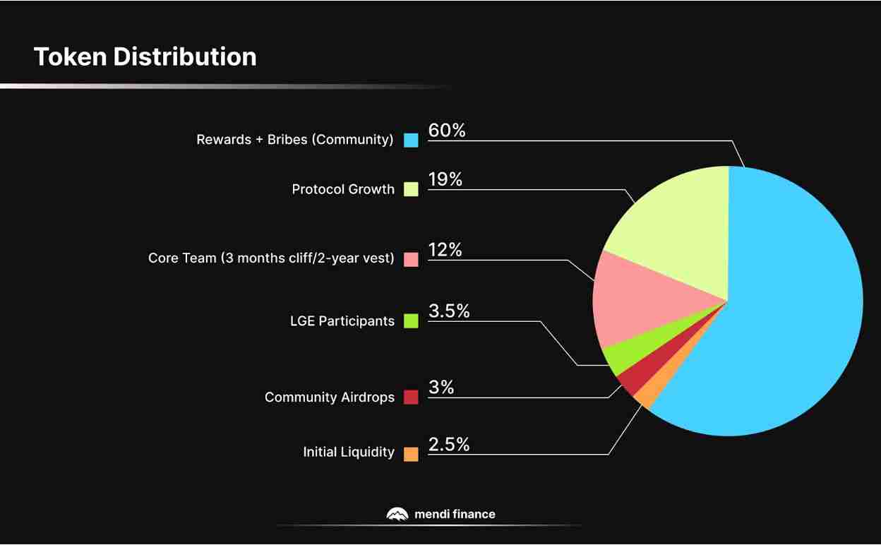 什么是Mendi Finance (MENDI币)?MENDI代币经济学及价格预测